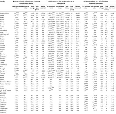 Alcohol Beverage Household Expenditure, Taxation and Government Revenues in Broader European WHO Region